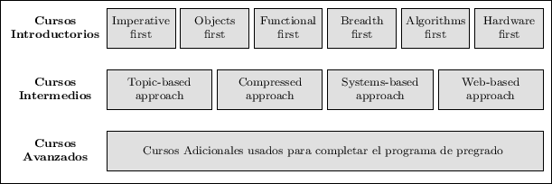 \includegraphics{/home/ecuadros/Articles/Curricula2.0/../Curricula2.0.out/Peru/CS-UCSP/cycle/2010-1/Plan2010/fig/course-levels}