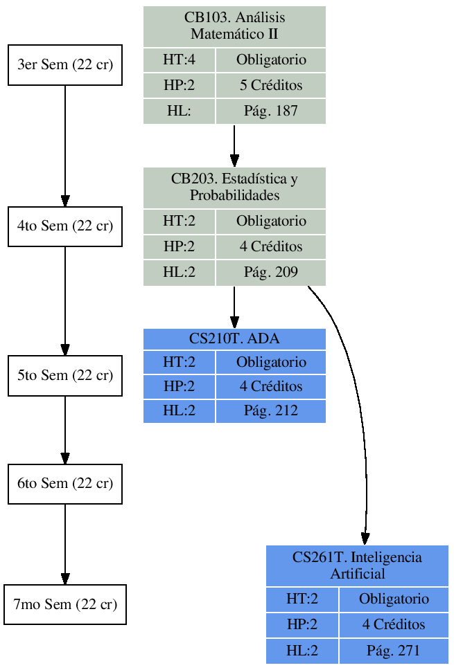 \includegraphics{/home/ecuadros/Articles/Curricula2.0/../Curricula2.0.out/Peru/CS-UCSP/cycle/2010-1/Plan2010/fig/CB203}